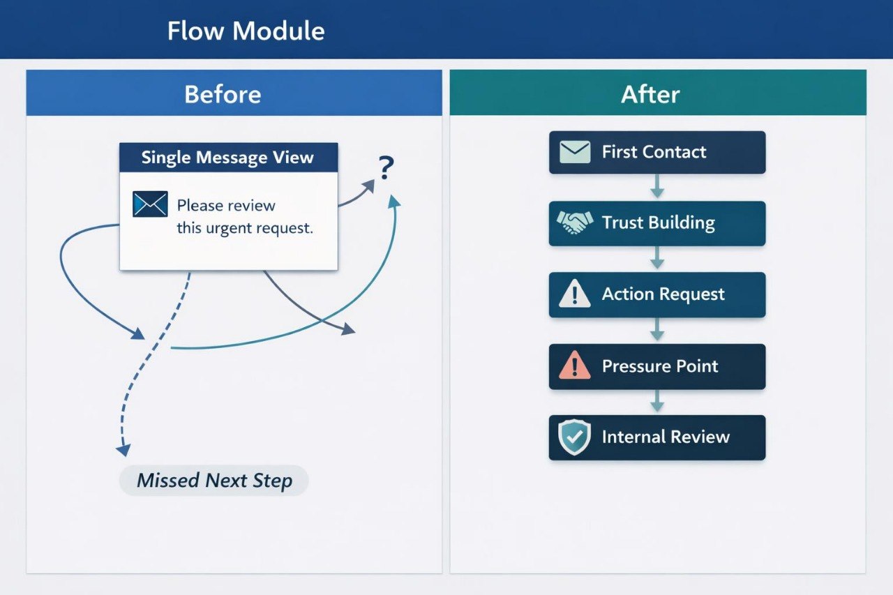 Comparison of 'Before' and 'After' design of a report layout with improved readability and clarity.