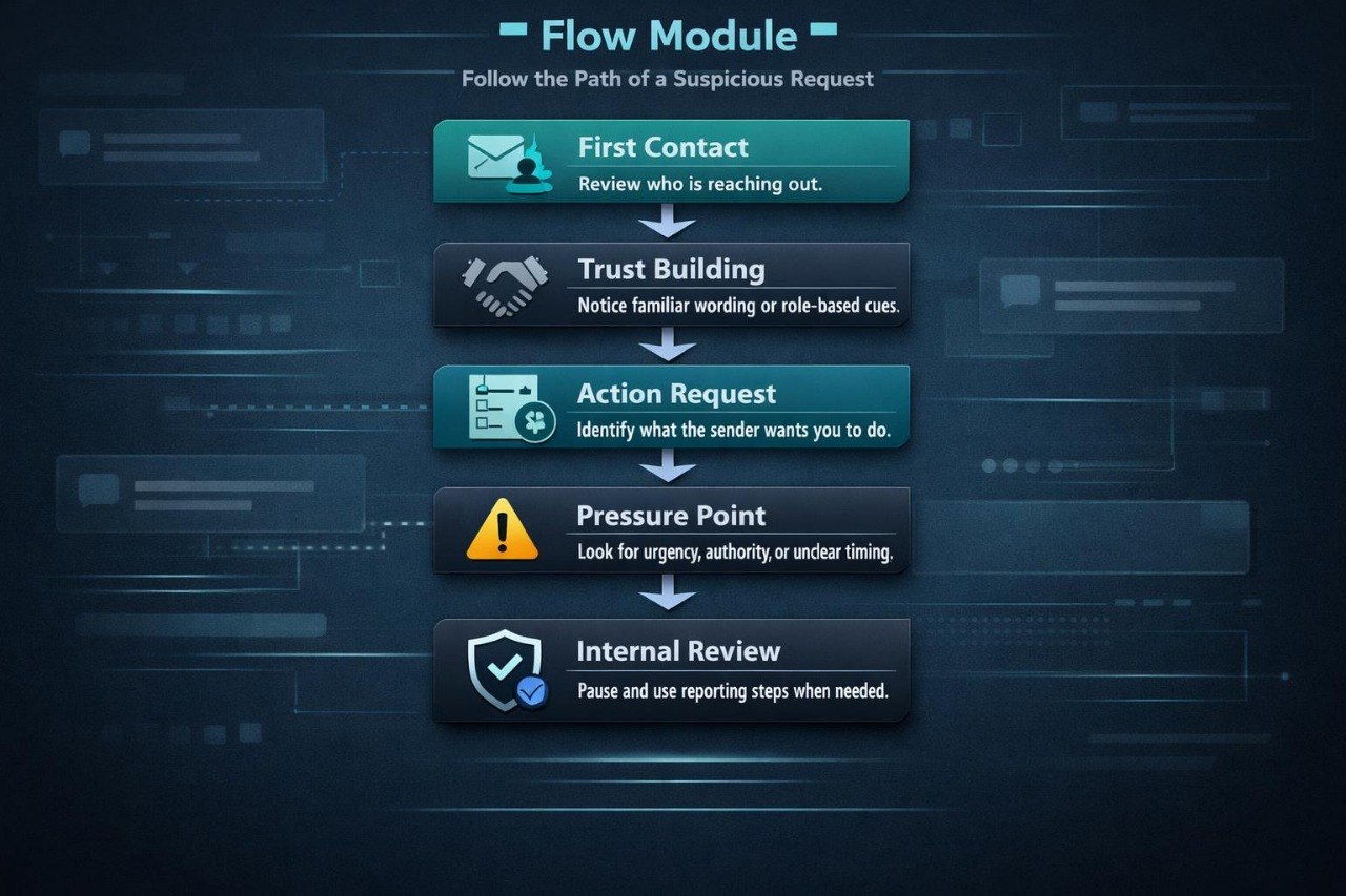 Flow Module information protection diagram with lock icon and text on a dark background